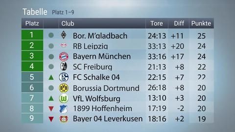 Fussball Pur Ruckblick Auf Den 12 Bundesliga Spieltag