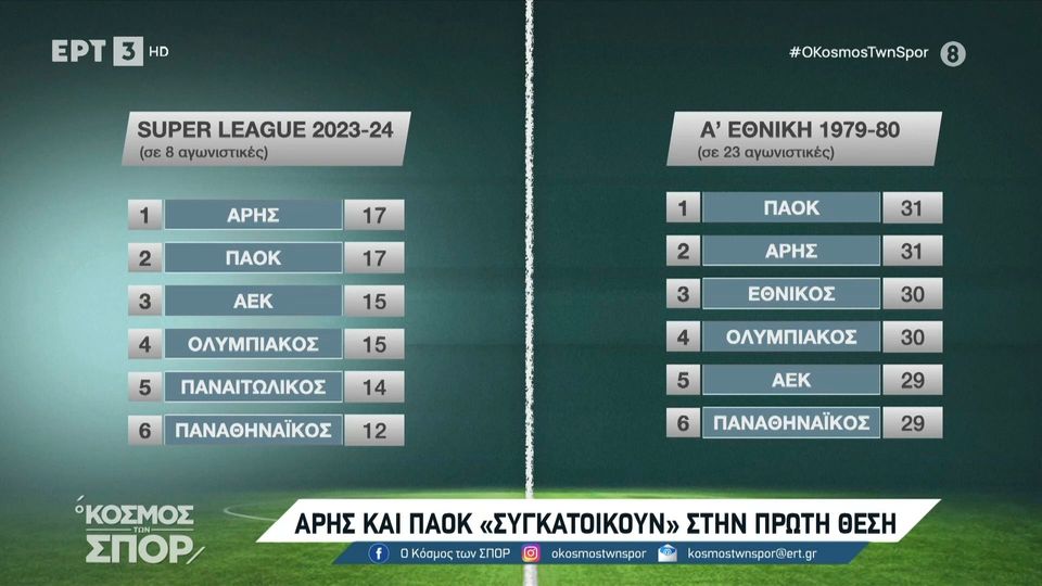 1 / 10: Super League 1 | Άρης και ΠΑΟΚ μαζί στην κορυφή μετά από 44 χρόνια