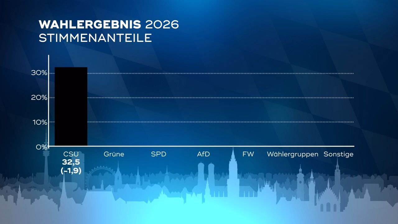 Video: Kommunalwahl in Bayern: CSU bleibt stärkste Kraft