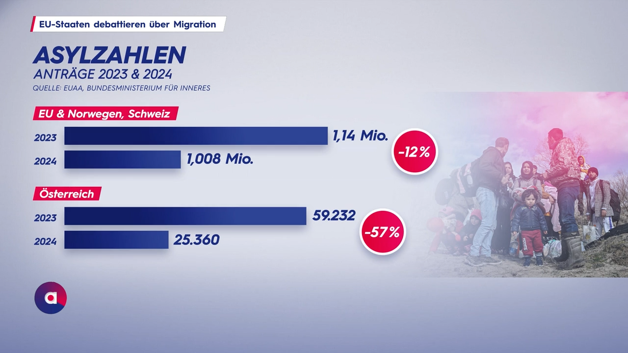 Video: Verschärfte Migration: EU-Länder fordern Maßnahmen