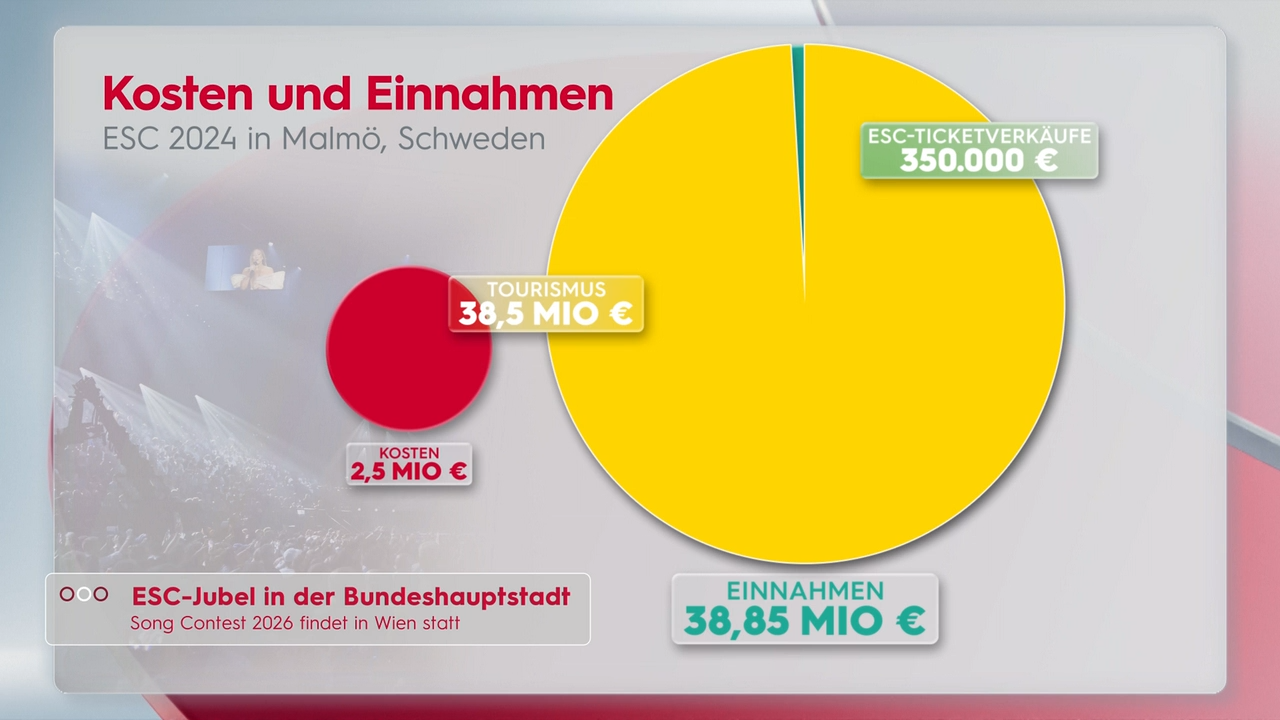 Video: Wien wird Gastgeber des Eurovision Song Contest 2026